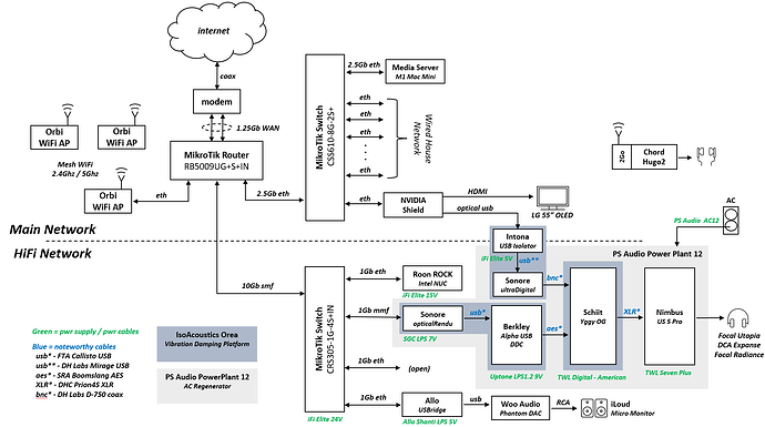 HiFi Network Diagram Update